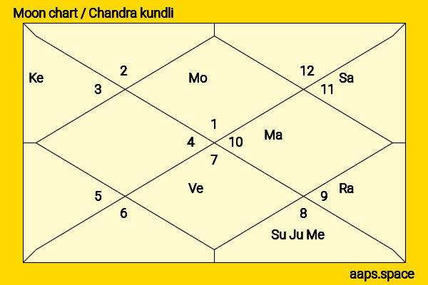 Dharmendra  chandra kundli or moon chart
